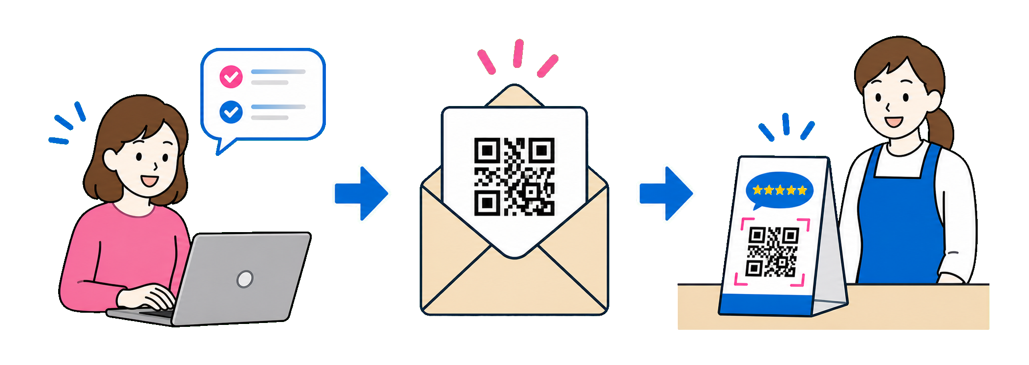 申し込み、QRコード受け取り、店頭設置の3ステップを示すイラスト